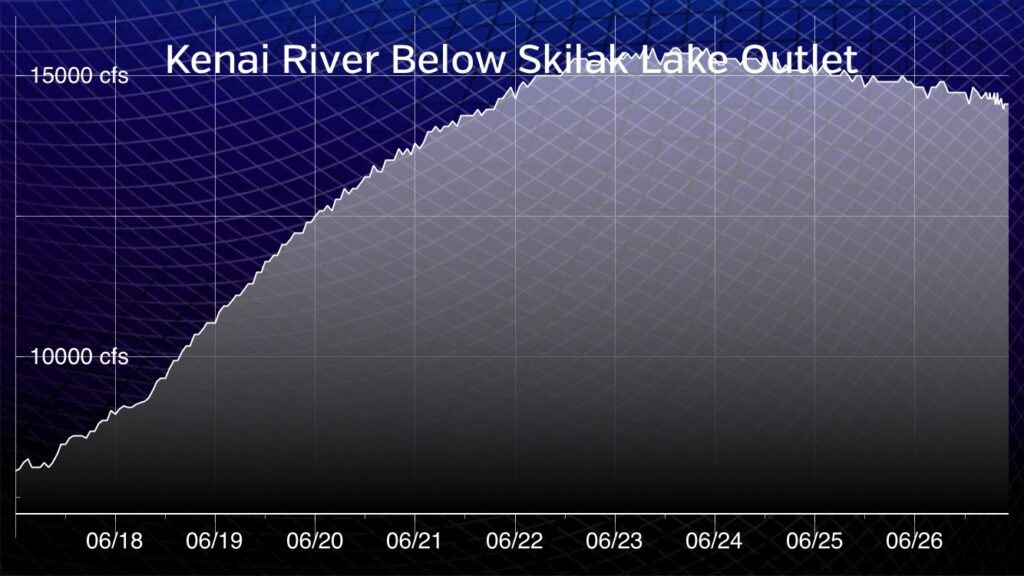 Kenai River Flow Chart